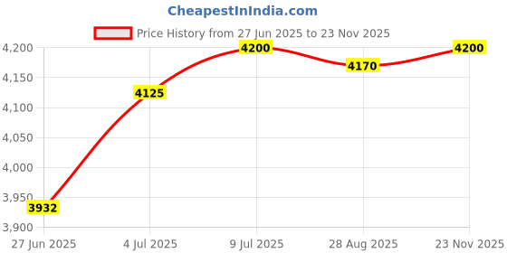 amazon.in Armco Washer, Polaris PB4-60 Booster Pump, 3/4" Hose, Generic Price History Graph from 27 Jun 2025 to 23 Nov 2025
