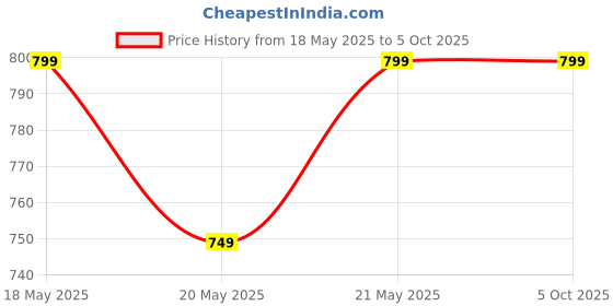 amazon.in armi Solar Panel Nano Coating | Self-Cleaning 3years Durable Coating | Maintenance Solution | Graphene Based Non-Flammable Formulation | Spray with free Microfibre Applicator I 500ml armi Price History Graph from 18 May 2025 to 5 Oct 2025