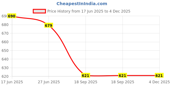 amazon.in armm products Car Glass Oil Film Remover with Cleaning Brush – Automotive Windshield Cleaner for Grease, Grime & Rain Marks – Anti-Glare Solution for Clear Vision – Easy-to-Use Glass Polishing Tool armm products Price History Graph from 17 Jun 2025 to 4 Dec 2025