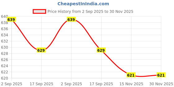 amazon.in ARMM Products Smokeless Ashtray – Odor Elimination & Smoke-Free Air for Home & Car (White) Price History Graph from 2 Sep 2025 to 30 Nov 2025