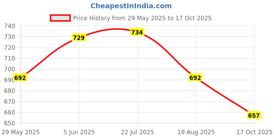 amazon.in armoda Women's Waterproof Large Shoulder Bag armoda Price History Graph from 29 May 2025 to 17 Oct 2025