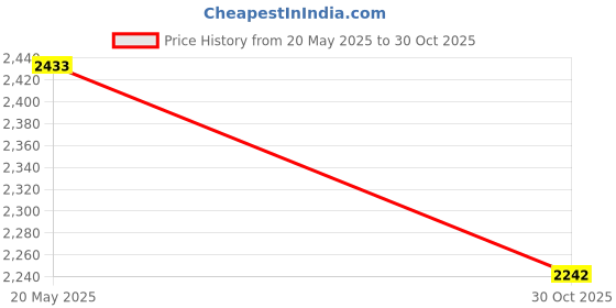 amazon.in Armor All 10346US Ultrashine Wash and Wax (1888 ml) Price History Graph from 20 May 2025 to 30 Oct 2025