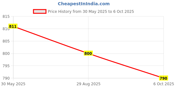 amazon.in Armor All 24001EN Wash and Wax (1000 ml) armor all Price History Graph from 30 May 2025 to 6 Oct 2025