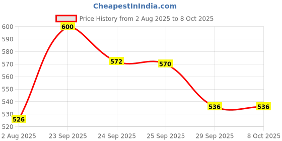 amazon.in Armor All 3 in 1 Leather Care : Cleans, Conditions and restores Leather : Pack of 1 Price History Graph from 2 Aug 2025 to 7 Oct 2025