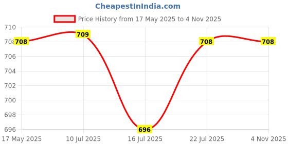 amazon.in armor all ArmorAll Leather Care PROTECTANT : Cleans, Conditions and Protects for That Lasting, Luxurious Look - Pack of 1 armor all Price History Graph from 17 May 2025 to 3 Nov 2025