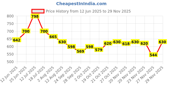 amazon.in Armor All Biodegradable and Plastic-Free Beeswax Leather Cleans and Conditions Wipes Price History Graph from 12 Jun 2025 to 29 Nov 2025
