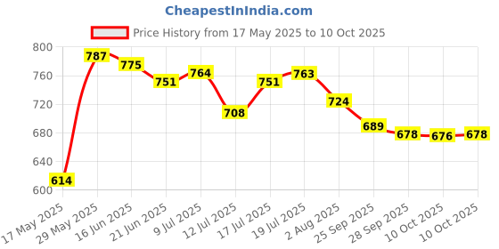amazon.in Armor All Carpet and Seat Foaming Cleaner - 500 ml Price History Graph from 17 May 2025 to 10 Oct 2025