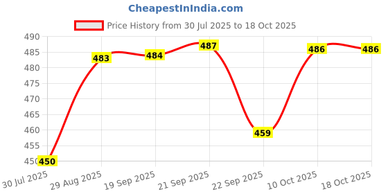 amazon.in Armor All GAA10013EN Protectant Gloss Finish - 300ml Price History Graph from 30 Jul 2025 to 18 Oct 2025