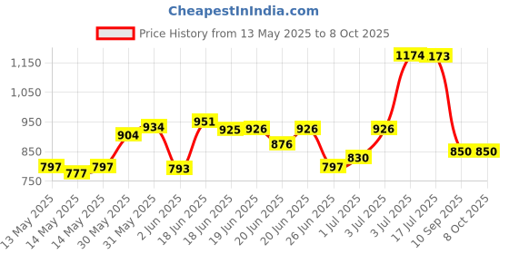 amazon.in Armor All Head Lamp Restoration Kit Price History Graph from 13 May 2025 to 7 Oct 2025