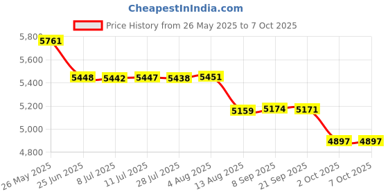amazon.in Armor All Headlamp Restoration Kit- Pack of 6 Price History Graph from 26 May 2025 to 7 Oct 2025
