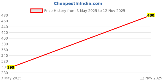 amazon.in Armor All Jumbo Sponge : Absorbs Huge Amounts of Water to give Your Vehicle a Complete All Over Clean Price History Graph from 3 May 2025 to 12 Nov 2025