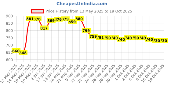 amazon.in Armor All Tire Foam (567g) Price History Graph from 13 May 2025 to 16 Oct 2025