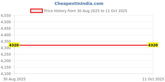 amazon.in Armor All Tire Foam (567gm) Price History Graph from 30 Aug 2025 to 10 Oct 2025