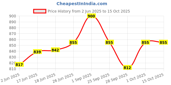 amazon.in Armor All Tire Foam (567gm) Price History Graph from 2 Jun 2025 to 15 Oct 2025