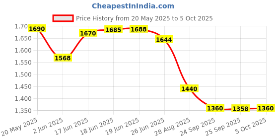 amazon.in Armor All Tire Foam (567gm) - Pack of 2. armor all Price History Graph from 20 May 2025 to 5 Oct 2025