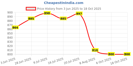 amazon.in Armor All Wash and Wax (Speed Shine) (1000 ml) armor all Price History Graph from 3 Jun 2025 to 17 Oct 2025