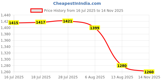 amazon.in Armor All Wheel Cleaner, 500 ml (Pack of 2) Price History Graph from 16 Jul 2025 to 14 Nov 2025