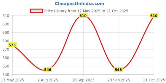 amazon.in eume Armor Auto Open 24.5 Inch 2 Fold Unisex Umbrella eume Price History Graph from 17 May 2025 to 21 Oct 2025