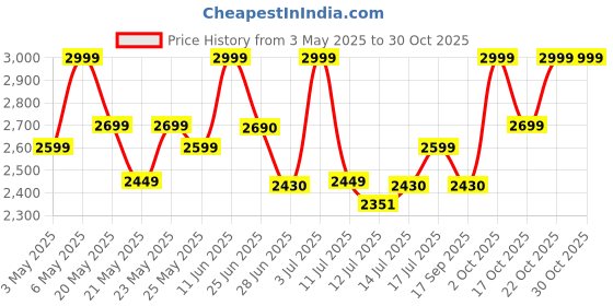 amazon.in shrey Armor Holdall Bag Black shrey Price History Graph from 3 May 2025 to 30 Oct 2025