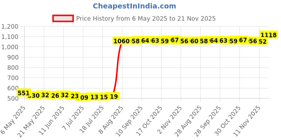 amazon.in Armor3 "Nuscope" Converter Box For Av To Hd - Armor3, Mini USB Price History Graph from 6 May 2025 to 21 Nov 2025