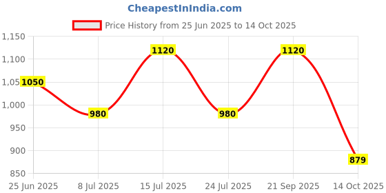 amazon.in ArmorAll Glass Cleaner - Specifically Designed to Remove Road Dirt, Grime and Insects from Your Vehicle windscreen : 500ml : Pack of 2 Price History Graph from 25 Jun 2025 to 14 Oct 2025