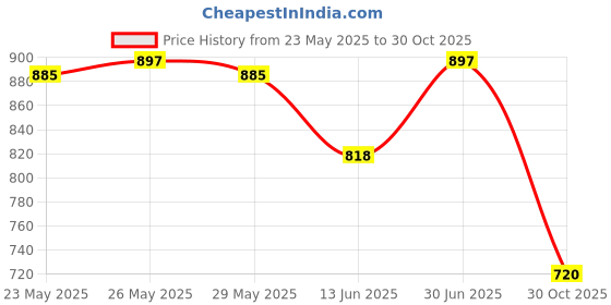 amazon.in ArmorAll Gloss Finish Protectant - Cleans and Protects Vynyl, Rubber and Plastic : Pack of 2 Price History Graph from 23 May 2025 to 30 Oct 2025