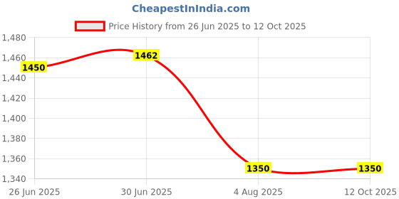 amazon.in ArmorAll Shield+Ceramic Coating (Formulated with Hydrophobic +Ceramic Technology) Price History Graph from 26 Jun 2025 to 11 Oct 2025