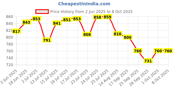 amazon.in ArmorAll Tire Foam - Pack of 1 Price History Graph from 2 Jun 2025 to 8 Oct 2025