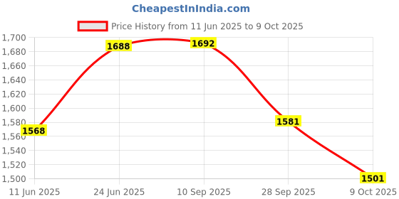 amazon.in ArmorAll Tire Foam - Pack of 2 Price History Graph from 11 Jun 2025 to 9 Oct 2025