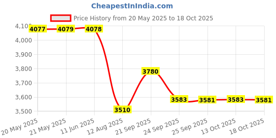amazon.in ArmorAll Tire Foam - Pack of 6 Price History Graph from 20 May 2025 to 13 Oct 2025