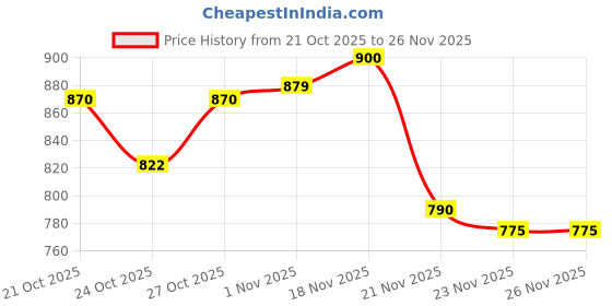 amazon.in Armorall Touchless Tirefoam 567gm Price History Graph from 21 Oct 2025 to 25 Nov 2025