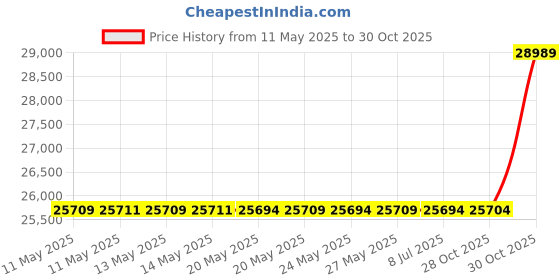 amazon.in ArmorLay Commercial Grade Driveway Fabric, Stabilization, Underlayment (Black, 12.5' X 30') Price History Graph from 11 May 2025 to 30 Oct 2025