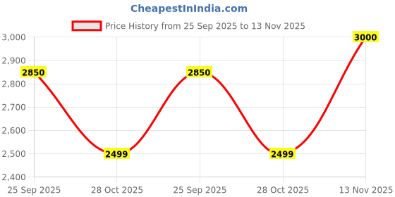 amazon.in ARMORO Canvas Roll Cage Storage Tubes (1 Pair) - Mahindra Thar Organizer Accessories, Automobiles, Black) Price History Graph from 25 Sep 2025 to 13 Nov 2025