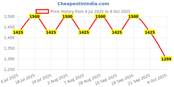amazon.in ARMORO Grab Handle Satchel Bag (Black) Mahindra Thar Storage Organizer Accessories, Compatible with Mahindra Thar, Jeep Wrangler, JT Gladiator & Maruti Gypsy armoro Price History Graph from 4 Jul 2025 to 9 Oct 2025
