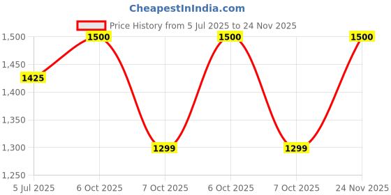 amazon.in ARMORO Grab Handle Satchel Bag (Olive) Mahindra Thar Storage Organizer Accessories, Compatible with Mahindra Thar, Jeep Wrangler, JT Gladiator & Maruti Gypsy Price History Graph from 5 Jul 2025 to 24 Nov 2025