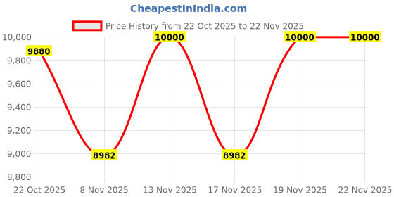 amazon.in Armorwerx Boom Mic Compatible with Peltor Comtac Style Headsets Price History Graph from 22 Oct 2025 to 22 Nov 2025