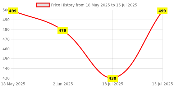 amazon.in ARMORX Fixed Size Non-Customizable Fiberglass Mosquito Net, Stitched with Fastener Tape, Window/Door DIY Bug Insect Mesh | Black- 3x4 feet | 36x48 inch | 91x122 cm armorx Price History Graph from 18 May 2025 to 15 Jul 2025