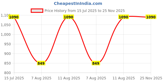 amazon.in ARMORX High Tensile Polyester Magnetic Door Mosquito Net, Self Closing Magnets with Buckle Strap, Protection from Insects, Pets & Kids Friendly - BROWN-250cm x 150cm Price History Graph from 15 Jul 2025 to 25 Nov 2025