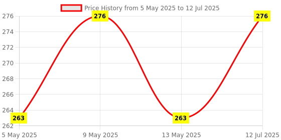 amazon.in ARMORX White Anti-Bird Net UV-Stabilized HDPE Multi-Filament Net with Installation Kit & Tying Ropes Attached - White - 6ftx10ft Price History Graph from 5 May 2025 to 12 Jul 2025