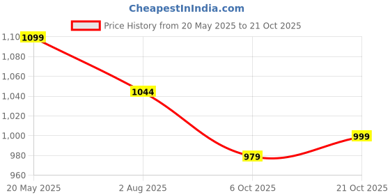 amazon.in fuel Armour-1-DD Knitted Fabric Safety Shoes for Men Industrial PVC Double Density Sole, Steel Toe & Energy Absorption Shoe fuel Price History Graph from 20 May 2025 to 21 Oct 2025