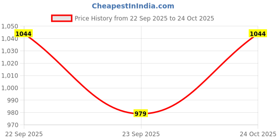 amazon.in fuel Armour-1-DD Knitted Fabric Safety Shoes for Men Industrial PVC Double Density Sole, Steel Toe & Energy Absorption Shoe fuel Price History Graph from 22 Sep 2025 to 24 Oct 2025