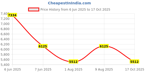 amazon.in ARMOUR 11 Litre 9 Kg Nano Mechanical Safe Locker -Mild Steel Security Money Box For Home Office Hotel - Manual Key Locking System - Metal Deposite Ivory Color with Wooden Texture Fascia (9x12x9 IN) Price History Graph from 6 Jun 2025 to 17 Oct 2025