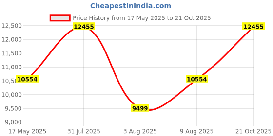 amazon.in ARMOUR 22 Litre 17 Kg Mechancal Safe Locker - Top Open Key Lock Box Hydraulic Type With 2 Live Door Bolt - Mild Steel Security Solution - Metal Deposite Safe For Home Office Cash Jewelery- 15x17x8 IN armour Price History Graph from 17 May 2025 to 21 Oct 2025