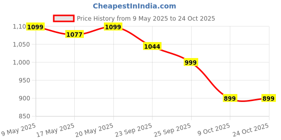 amazon.in fuel Armour-3-SD Synthetic & Treated Fabric Safety Shoes for Men Industrial PVC Single Density Sole, Steel Toe, Energy Absorption Shoe (Sizes - 6UK - 11UK/India) fuel Price History Graph from 9 May 2025 to 23 Oct 2025