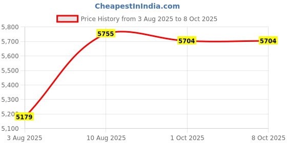 amazon.in ARMOUR 8 Litre 6 Kg Mild Steel Top Open Safe Cash Box - Mechanical Key Locking System - Lock Box For Home Office Shop - (8.5 IN x 12 IN x 4.5 IN - White) armour Price History Graph from 3 Aug 2025 to 7 Oct 2025