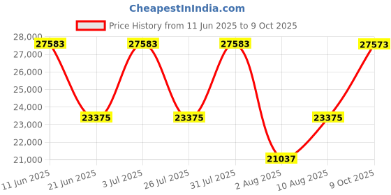 amazon.in ARMOUR 89 Litre 38 Kg Mechancal Safe Locker, With 2 Key Locking System & 3 Live Door Bolt - Manual Key Lock Box -Mild Steel Security Solution For Home Office Shop Money Cash Jewelery- 19 x 16 x 21 IN Price History Graph from 11 Jun 2025 to 9 Oct 2025