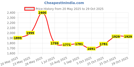 amazon.in shrey Armour Backpack Black shrey Price History Graph from 20 May 2025 to 28 Oct 2025