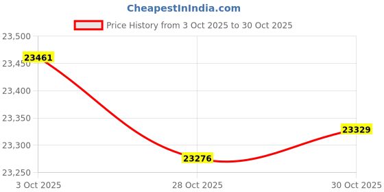 amazon.in Armour Detail Supply - Wheel Coating - High-Temperature-Resistant Quartz Coating for All Wheel Types & Finishes - Easy Application; 1-Year Protection - 30 ml Price History Graph from 3 Oct 2025 to 30 Oct 2025