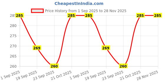 amazon.in armour guards 9H Unbreakable Screen Protector Compatible With TOYOTA INNOVA 2.4 G 8 STR FACELIFT (2021) CAR Touch Screen Infotainment System (8 Inch) (Transparent) armour guards Price History Graph from 1 Sep 2025 to 27 Nov 2025
