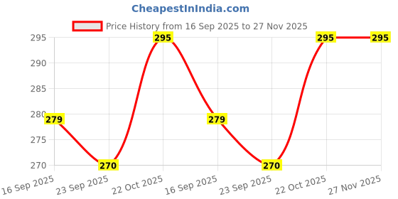 amazon.in ARMOUR GUARDS Glass 9H Unbreakable Matte Finish Screen Protector Compatible With Hyundai Grand I10 Nios Amt Sportz Crdi (Diesel) Car Touch Screen Infotainment Navigation System(7 Inch) armour guards Price History Graph from 16 Sep 2025 to 26 Nov 2025